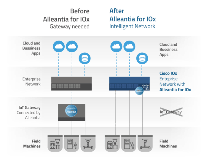 alleantia_cisco_iox_transparent-1024x812